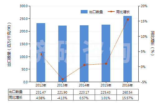 2012-2016年中國聚氯乙烯浸漬、涂布、包覆或?qū)訅旱娜嗽旄?HS59031020)出口量及增速統(tǒng)計